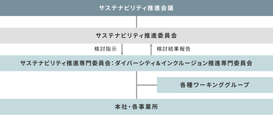 図: CSR会議をトップとしたD&I推進体制を示す。